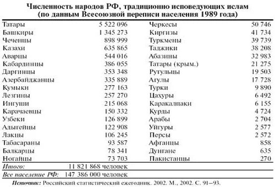 Мусульманские национальности в России.