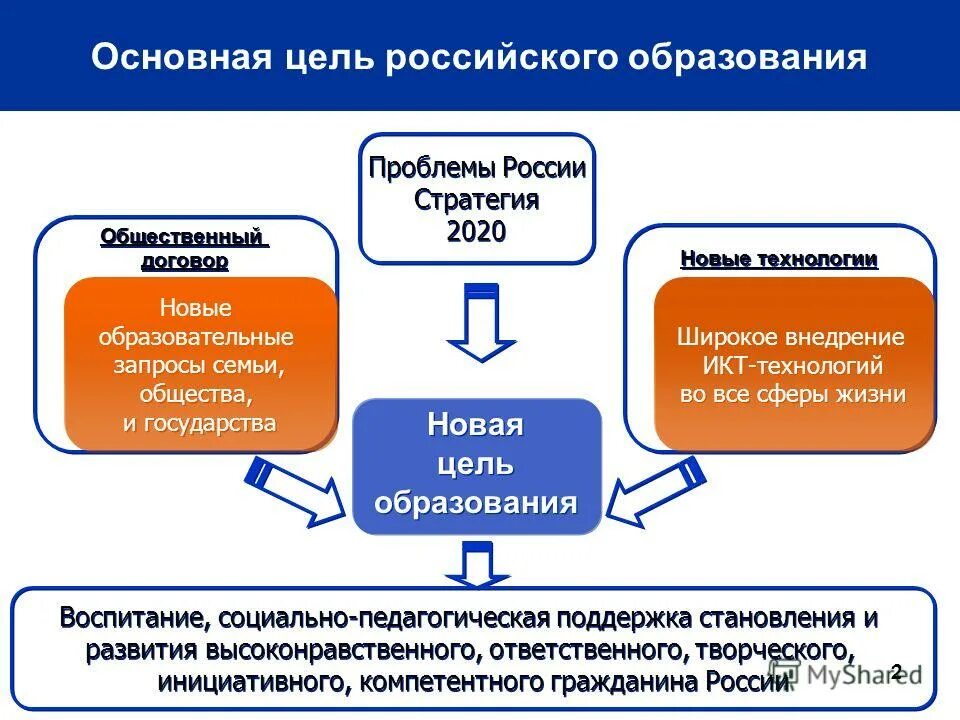 Какое второе образование лучше получать. Что значит два высших образования. Ступени образования в россии бакалавриат магистратура. Какое второе образование лучше получать. Как называется платное обучение.