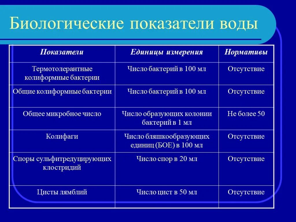 Биологические показатели воды