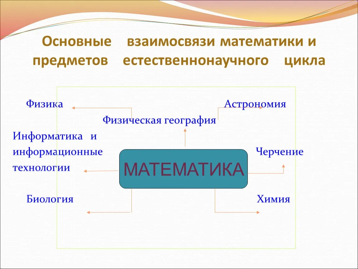 Взаимосвязь физики и математики. Связь математики с другими предметами. Связь математики с другими науками. Взаимосвязь математики и информатики.