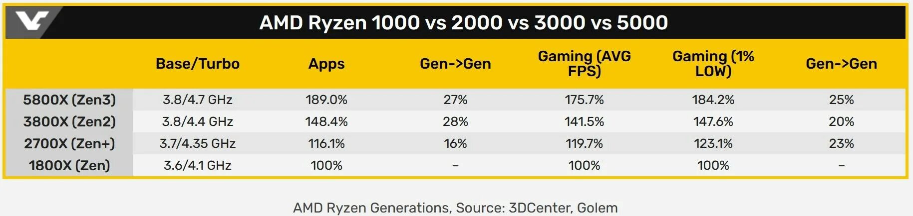 Ryzen 5600 драйвера. 5 5600x. Ryzen 5600x. Ryzen 7600x. Ryzen 7000.