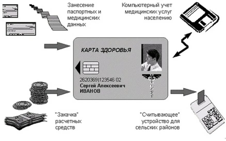 Карта электронных услуг. Электронная медицинская карта. Электронная карта пациента. Как выглядит электронная медицинская карта. Единая электронная медицинская карта.