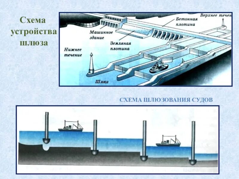 Слова шлюз. Сообщающиеся сосуды схема шлюзования судов. Схема шлюзования судна. Схема конструкции камеры шлюза. Судоходный шлюз схема.