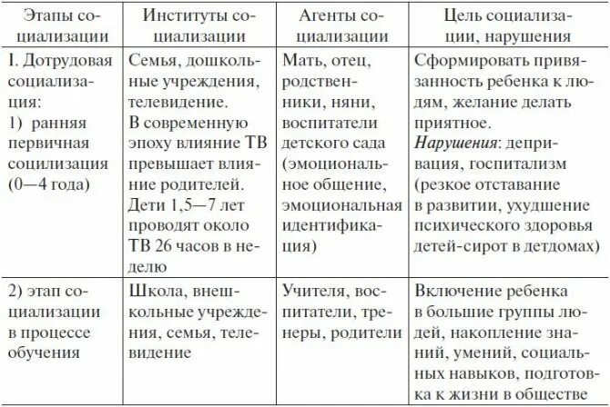 Социализация институты социализации и развитие личности. Социализация личности на разных возрастных этапах. этапы социализации таблица. институты социализации личности таблица. этапы социализации человека таблица.