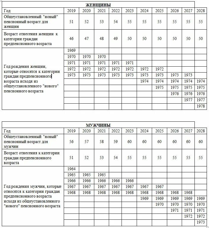 Предпенсионный возраст для налоговой. Льготы на налоги. Льготы для граждан. Категория граждан предпенсионного возраста. Предпенсионный возраст таблица.
