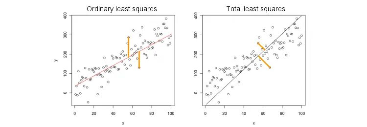 Метод наименьших квадратов матлаб. Ols метод наименьших квадратов модель. orthogonal distance regression. метод наименьших квадратов maple. quasi-least squares regression.