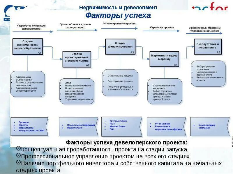 Девелопер проекта. Структура девелоперской компании. Стадии реализации девелоперского проекта. Стадии разработки девелоперского проекта. Структура девелоперской компании полного цикла.