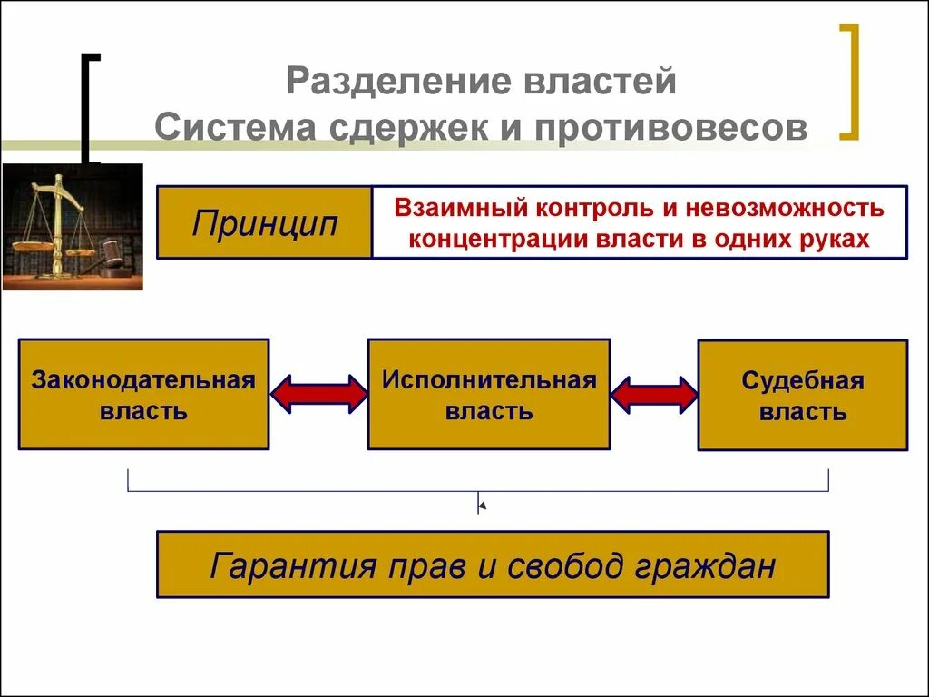 Разделение властей система сдержек и противовесов. Принцип сдержек и противовесов. Механизм сдержек и противовесов. Механизм государства: система сдержек и противовесов. Реализация разделения деятельности