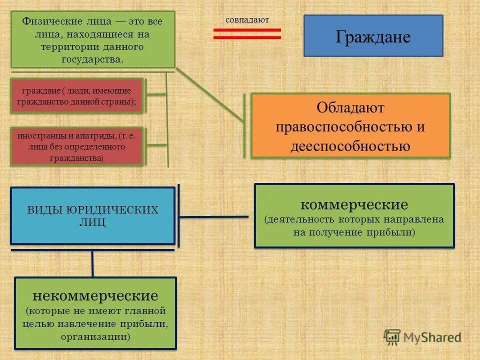 понятие физического лица. физическое лицо это. физ лица обладают. физ лица обладают. юридическое лицо казахстан.