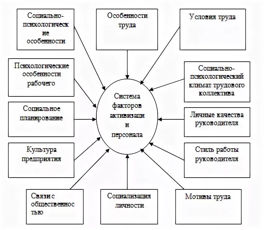 Факторы производства. Система гемостаза и факторы свертывания крови. Система факторов. Анализ маркетинговой среды организации. Факторы, влияющие на развитие всех типов экономических систем.