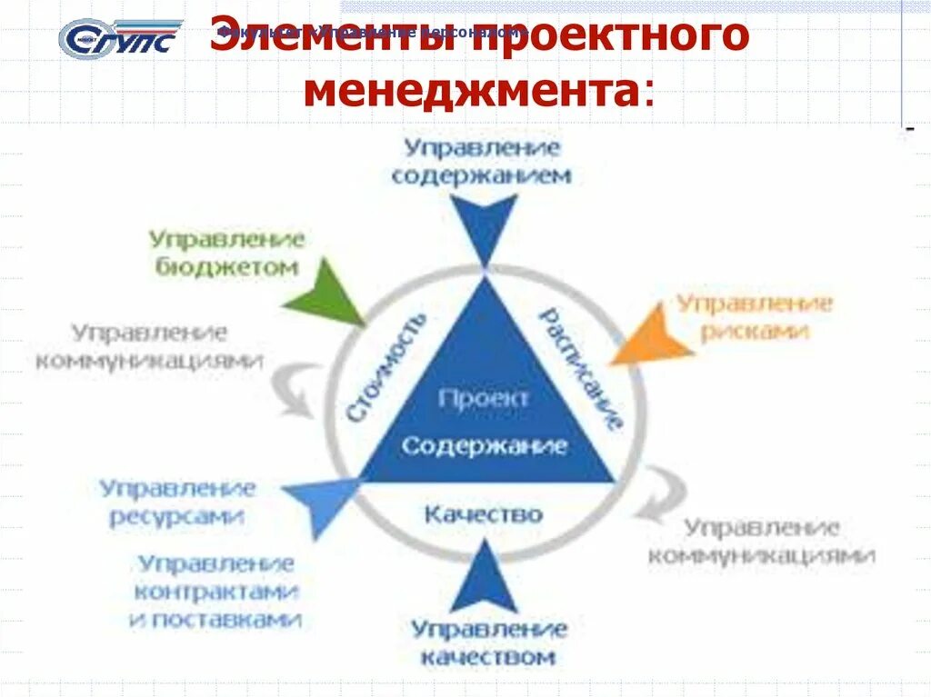 Методология управления бизнесом. Управление проектами. Проектное управление. Современные системы управления проектами. Проектный менеджмент.