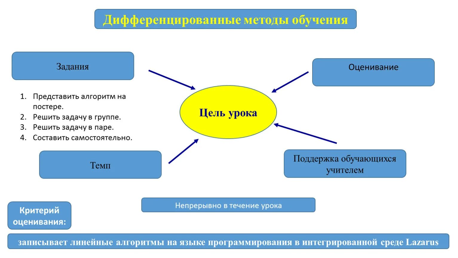 Активные методы обучения обществознанию. Дифференцированный метод обучения. Методы преподавания обществознания. Методы обучения обществознанию. Дифференцированный методы обучения.