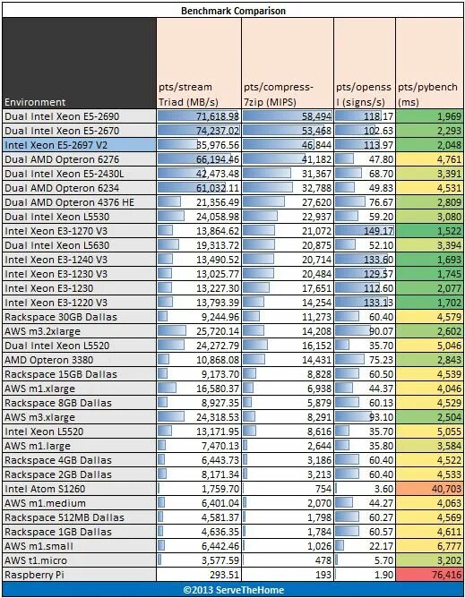 Сравнение процессоров xeon e5. Intel Xeon 2697 v2. Процессор Xeon e5 2697 v2. Xeon таблица процессоров 2011 v2. Intel Xeon-e5 таблица.