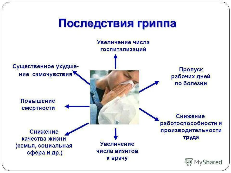 Осложненный грипп. Клиническая картина гриппа. Последствия гриппа. Осложнения гриппа у детей. Осложнения ОРВИ И гриппа у детей.