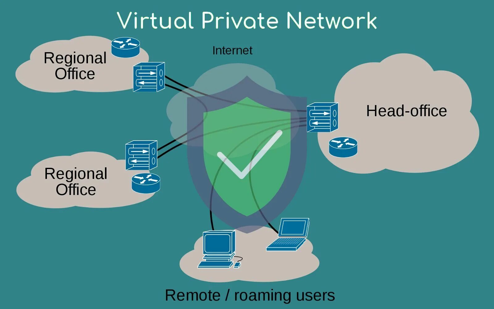 Vpn hosting. VPN сеть. Виртуальная частная сеть (VPN). Технология VPN. VPN сервер.