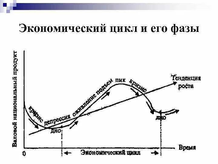 Экономический цикл и его фазы. Экономический цикл понятие причины и фазы. Экономический цикл и его стадии. Понятие экономического цикла и его фазы.