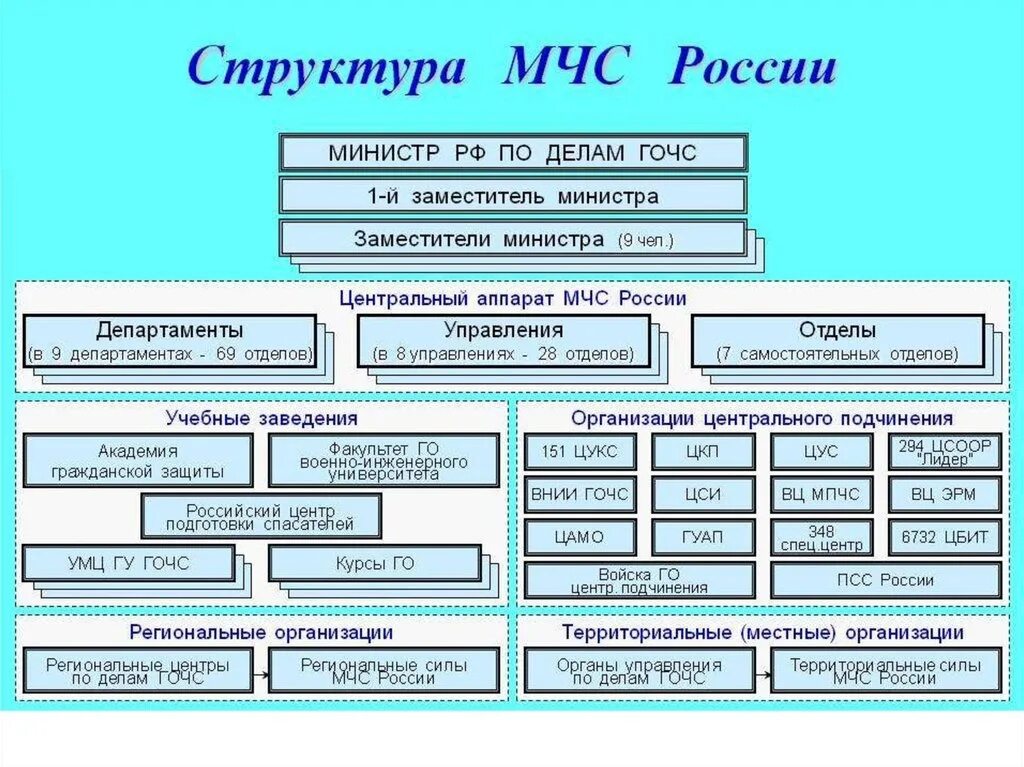 Организационная основа мчс. Штатная структура мчс. Организационная основа мчс. Организационная основа мчс. Организационная основа мчс.