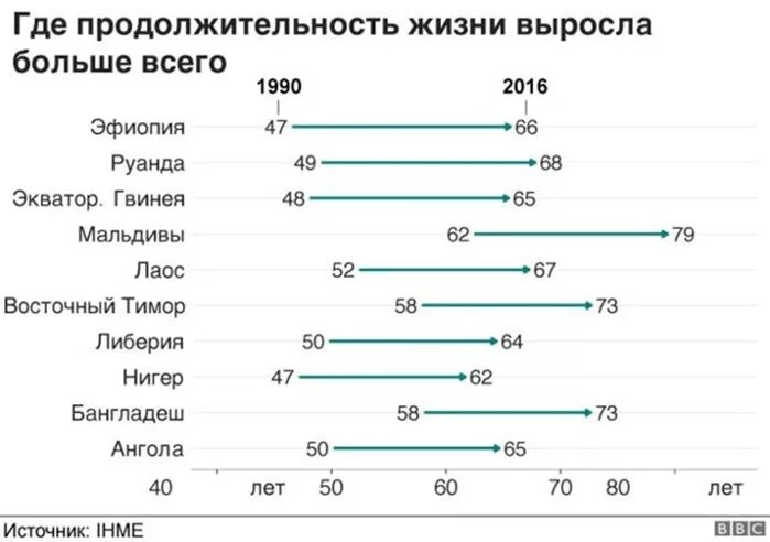 Языка средний срок жизни. Средняя Продолжительность жизни. Продолжительность жизни выросла. Средняя Продолжительность жизни в Бангладеш. Где больше Продолжительность жизни.