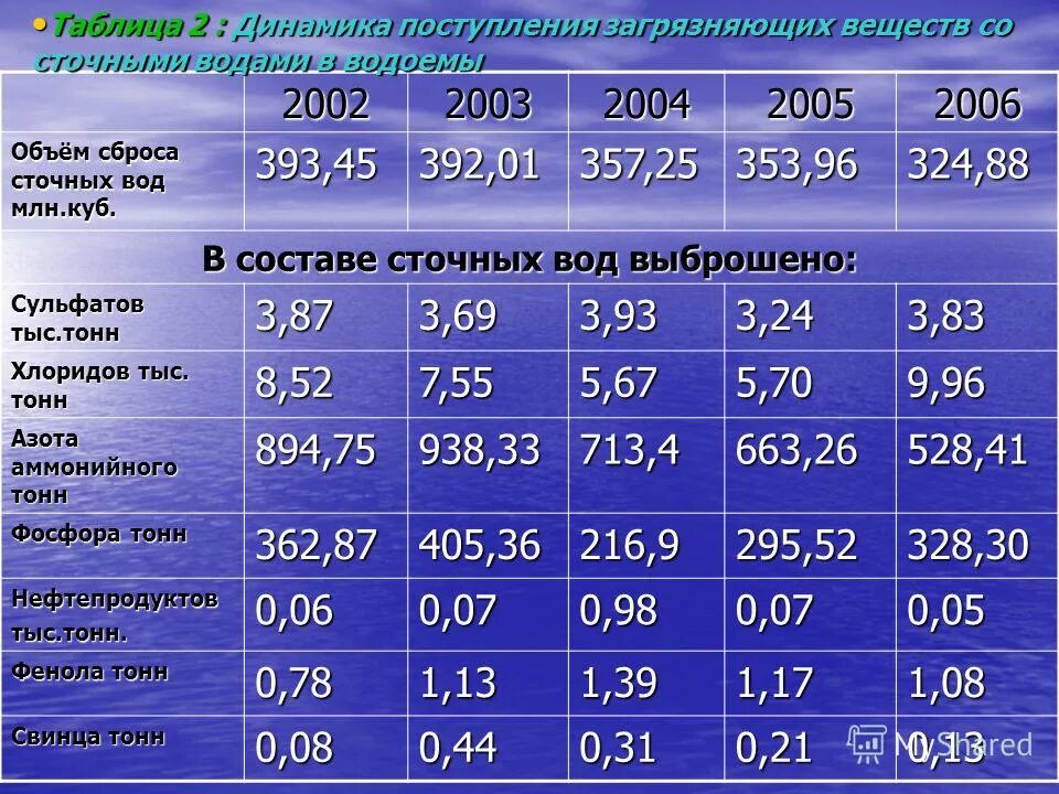 таблица сброса. таблица сброса. показатели загрязненности реки амур. особые районы marpol annex 1. объем сточных вод.