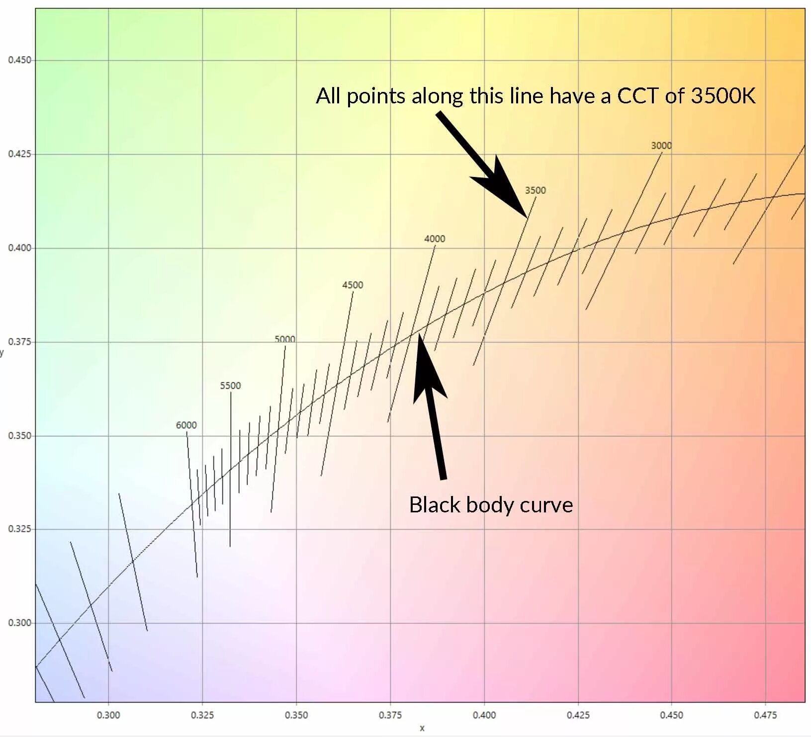 Lighting chart