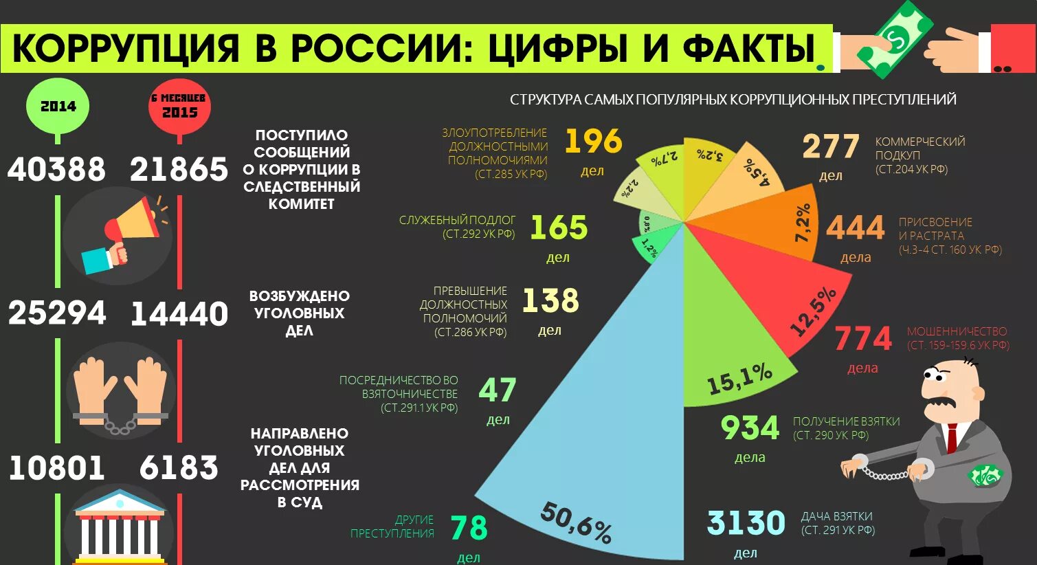 Коррупция в России. Коррупция статистика. Уровень коррупции в России. Коррупция в России статистика. Коррупция в государственной власти борьба