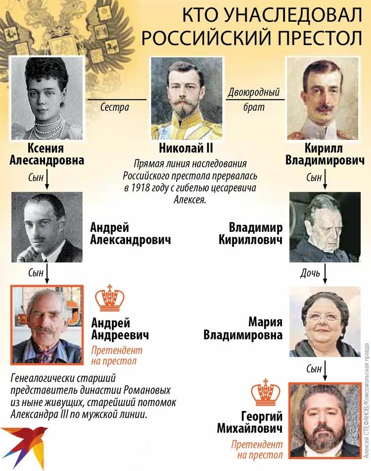 Кто был последним из романовых. Современные представители романовых. последний представитель династии романовых. представили династии романовых. ныне живущие романовы.