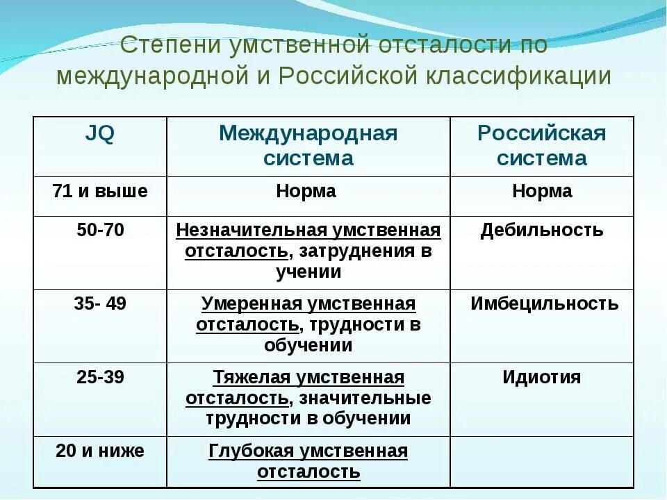 Умеренная легкая умственная отсталость. Степени IQ умственной отсталости. Классификация степеней умственной отсталости. Легкая степень умственной отсталости IQ. Легкую степень умственной отсталости, коэффициент интеллекта.