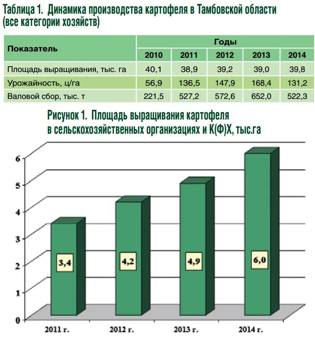 Валовый сбор картофеля. Урожайность картофеля по областям. Урожайность картофеля по годам. Урожайность картофеля. Валовой сбор картофеля