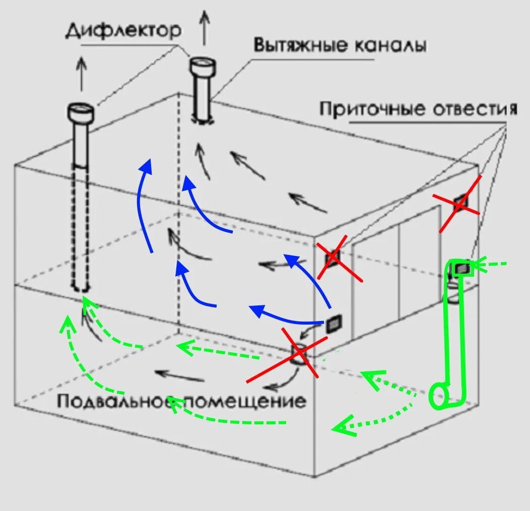Схема приточно-вытяжной вентиляции в гараже. Приточно вытяжная вентиляция в погребе гаража схема. Схема приточной принудительной вентиляции в гараже. Правильная схема вытяжной вентиляции в погребе. Естественная вентиляция озп