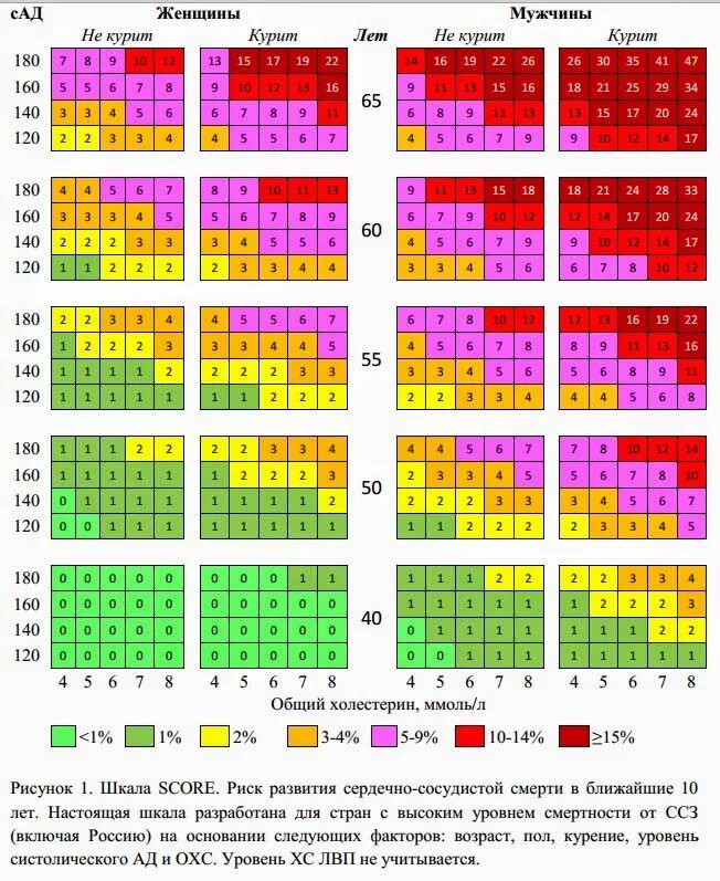 Шкала сердечно-сосудистого риска score. Суммарный сердечно-сосудистый риск score. Шкала оценки сердечно-сосудистого риска. Score таблица сердечно-сосудистого риска. Score2