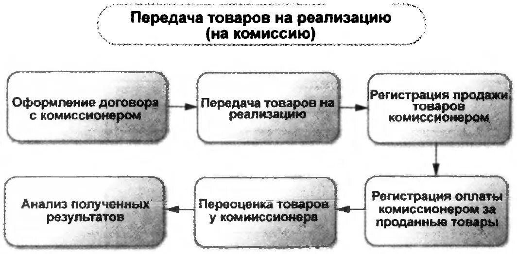 Реализовать комиссию