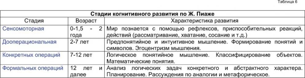 Стадии когнитивного развития по ж Пиаже. Стадий когнитивного развития (по ж. Пиаже). Стадии развития интеллекта Пиаже таблица.