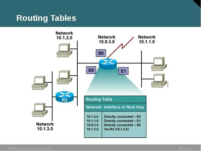 Directly connected. Роутинг маршрутизация это. Routing Table. Таблица маршрутизации сети. Что такое роутинг в программировании.