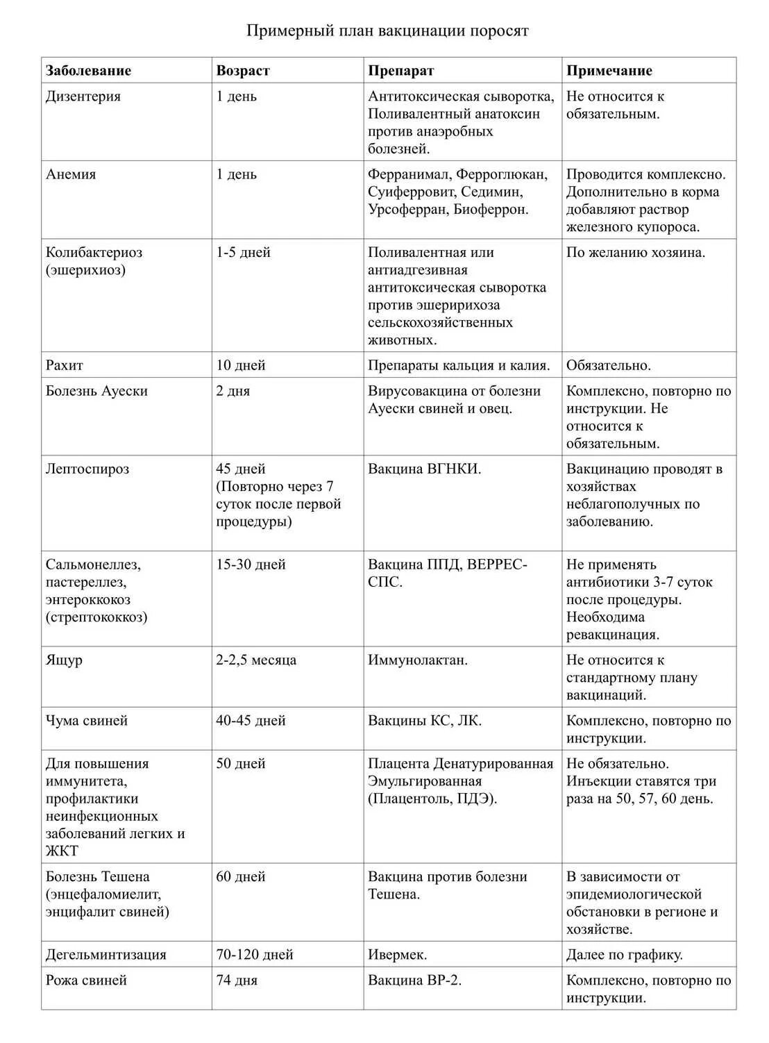 Совместимость вакцин. Вакцинация свиней схема. Схема вакцинации свиноматок. План вакцинации поросят. Схема вакцинации свиней по возрасту таблица.