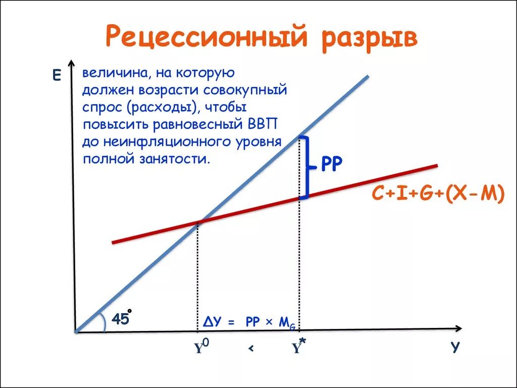 Разрыв выпуска. Рецессионный разрыв ad as. Инфляционный и рецессионный разрывы формула. Рецессионный разрыв расходов формула. Рецессионный разрыв ВВП.