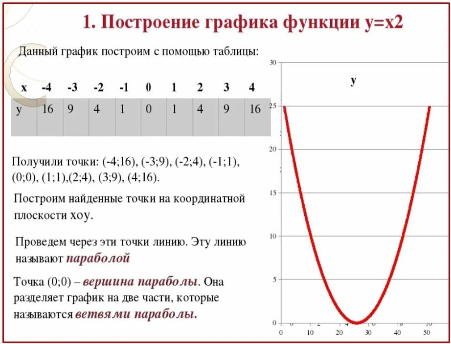 График квадратичной функции алгоритм. Построение графиков функций парабола. График квадратичной функции у х2. Алгебра 8 класс квадратичная функция графики парабола. Парабола график функции 8 класс.