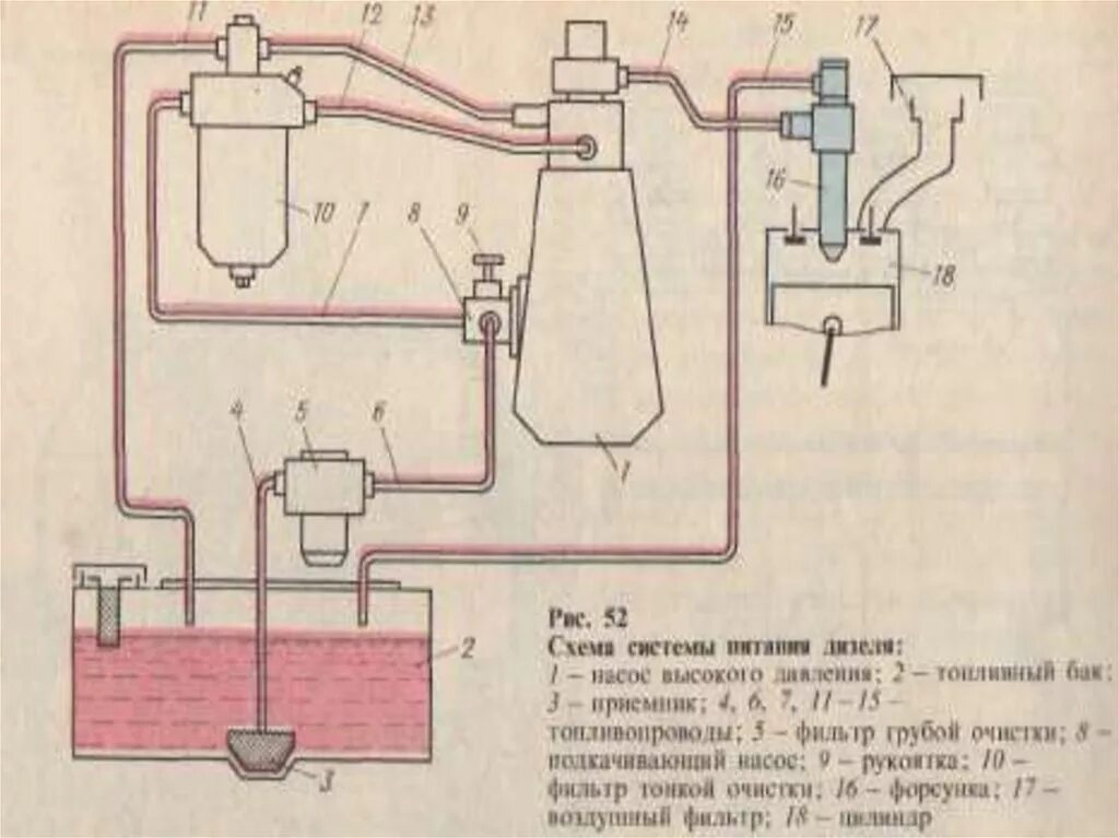 Схема классической системы питания дизеля с ТНВД. Схема системы питания дизельного двигателя. Общая схема системы питания дизельного двигателя. Схема питания топливом дизельного двигателя д-240. Устройство системы питания дизельного