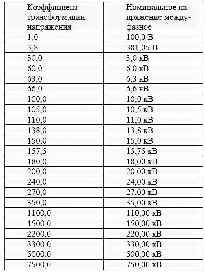 Показания счетчиков с трансформатором тока. Трансформатор тока 1505 коэффициент трансформации. коэффициент трансформатора тока 4005. коэффициент трансформации трансформатора тока 1005.