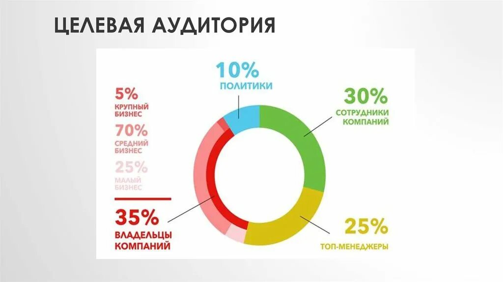 Агентство целевая аудитория. Целевая аудитория. Целевая аудитория компании. Целевая аудитория график. Диаграмма целевой аудитории.