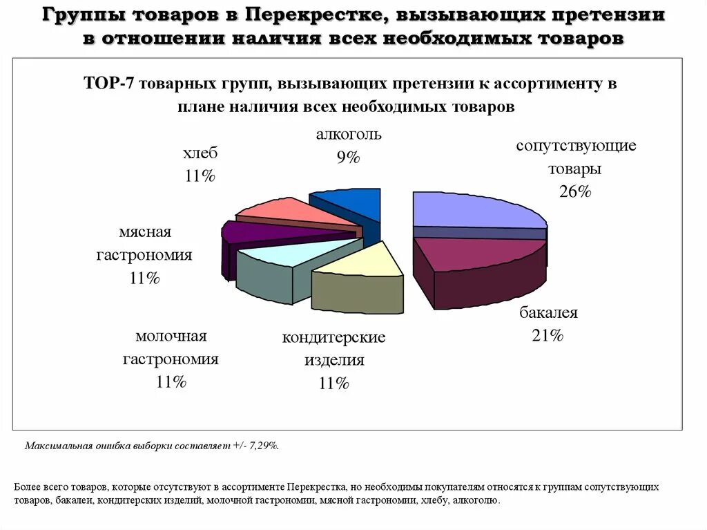 Название групп товаров