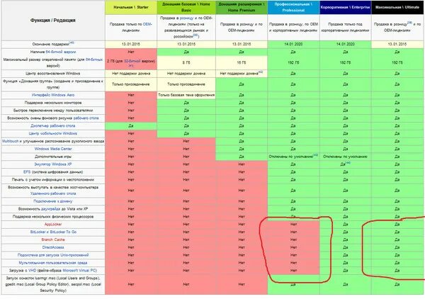 Windows 7 различия версий. Различия редакций Windows 7. Разница виндовс 7 профессиональная и домашняя. Windows 7 professional Ultimate различия.