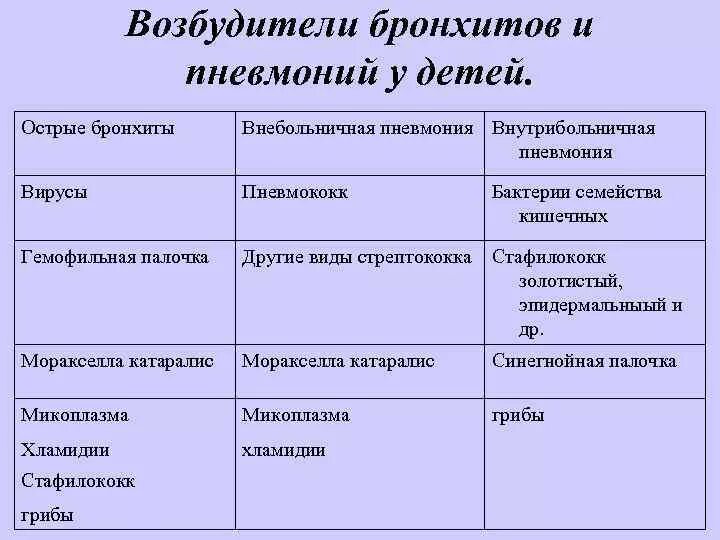 Чем отличается пневмония от бронхита