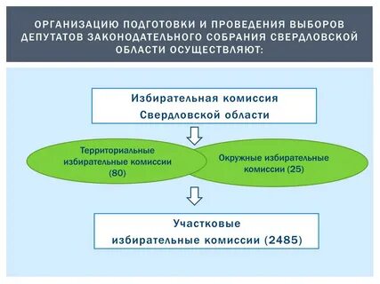Избирательные комиссии не на постоянной основе