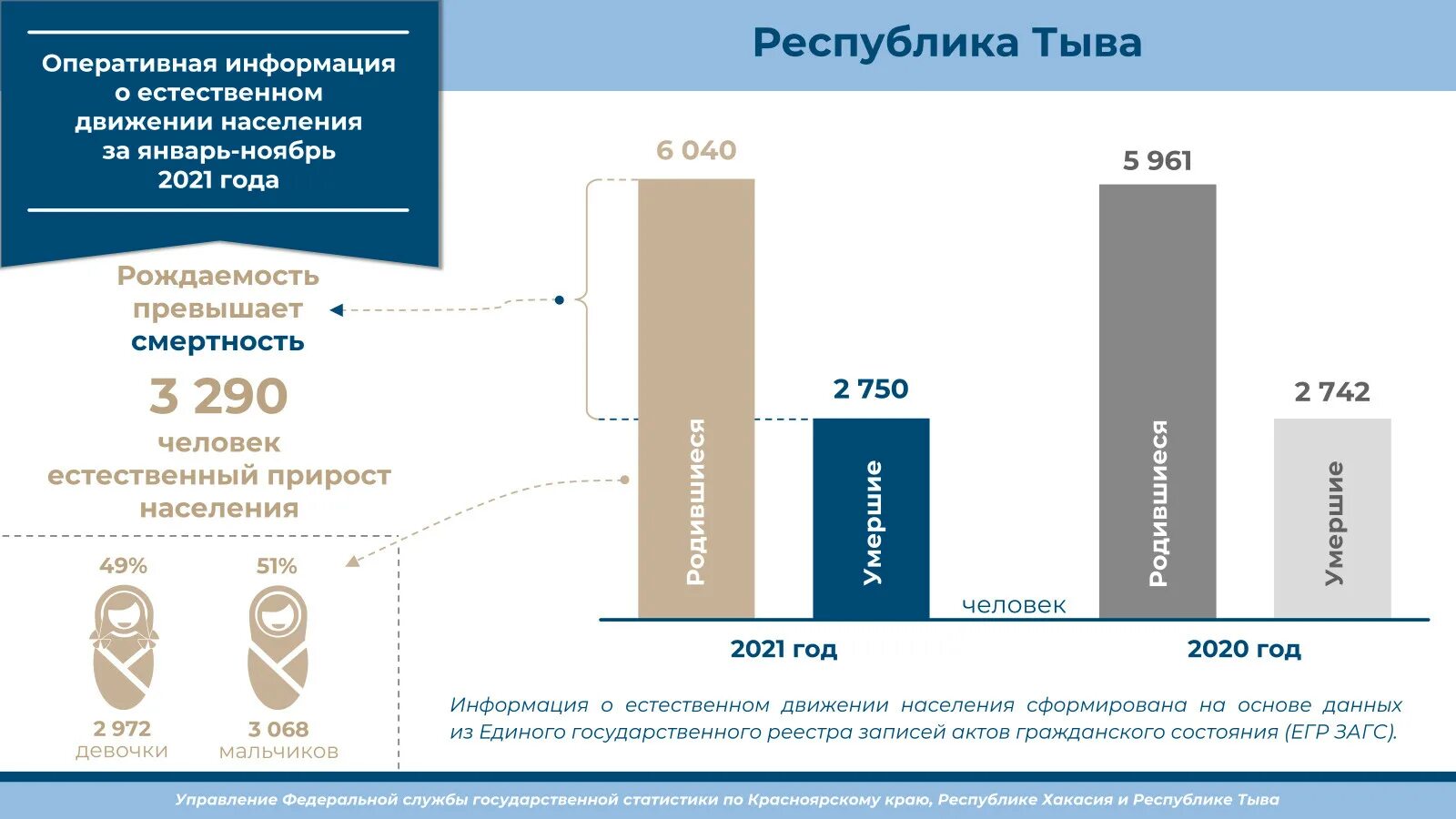 2020 сколько лет ребенку. Смертность населения. Рождаемость и смертность. Рождаемость и смертность 2021. Рождаемость в России в 2021 году.