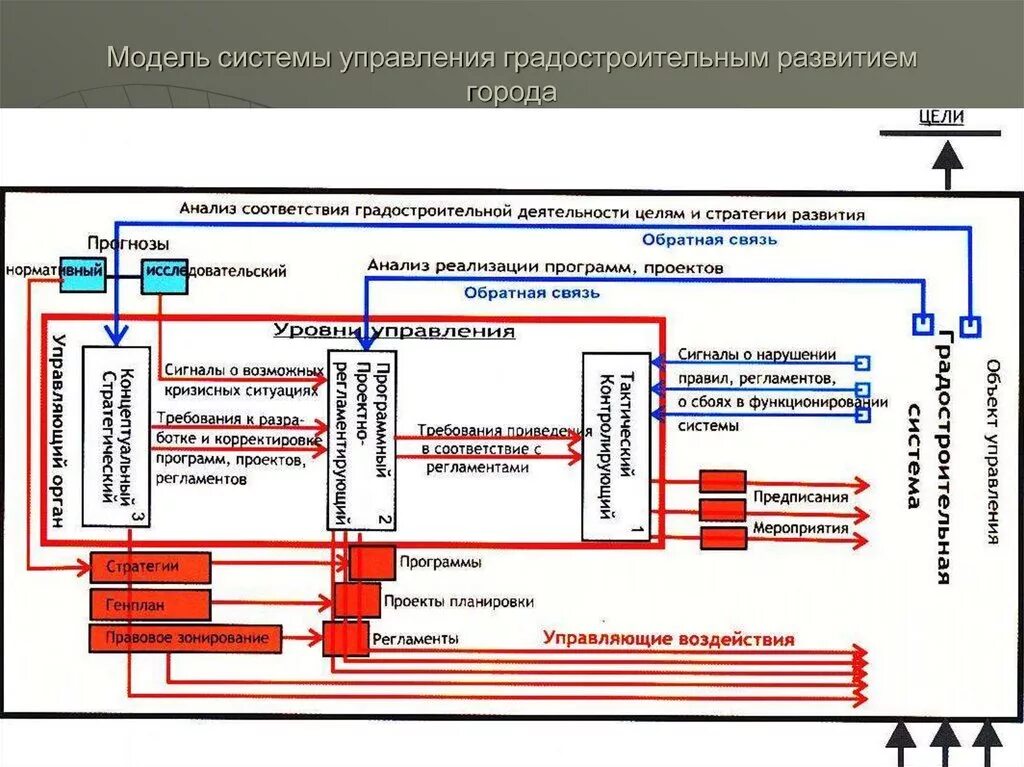 Модель механизма управления. Модель системы управления. Модели управления развития. Модель управления городом.