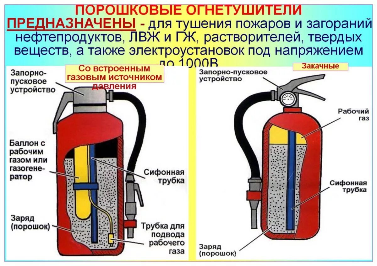 Чем отличается порошковый огнетушитель от углекислотного. Составляющие огнетушителя порошкового огнетушителя. оп-5 огнетушитель переносной или передвижной. огнетушитель порошковый закачной принцип действия. порошковый огнетушитель оп-1 «спутник».