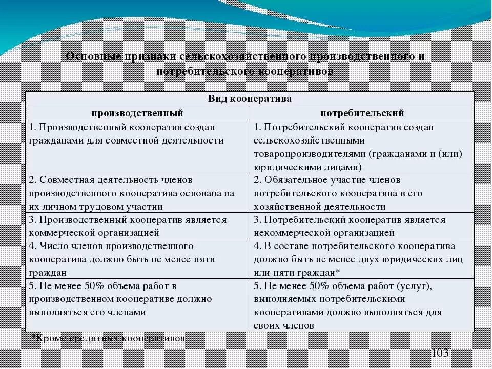 Производственный кооператив статус. Различие производственных и потребительских кооперативов.. Потребительский кооператив характеристика. Производственный кооператив таблица. Отличие потребительского кооператива от производственного.