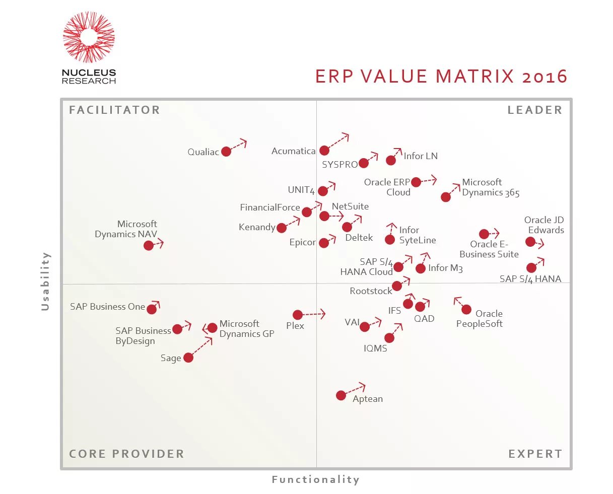 Value matrix. Матрица ценностей nucleus research. матрица erp-систем. value матрица. nucleus research 2016.
