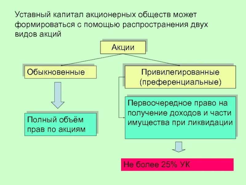 Обыкновенный акционерный капитал. Акционерное общество капитал. Распределение капитала акционерные общества. Уставный капитал привилегированные акции. Капитал акционерскихобществ.