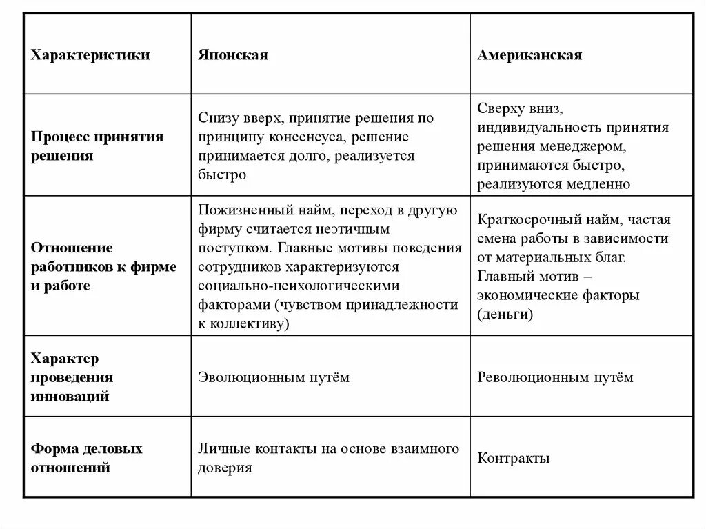 Американская модель принятия решений. Особенности японской модели принятия решений. Японская модель принятия управленческих решений. Особенности японской модели принятия управленческих решений. Принцип снизу вверх